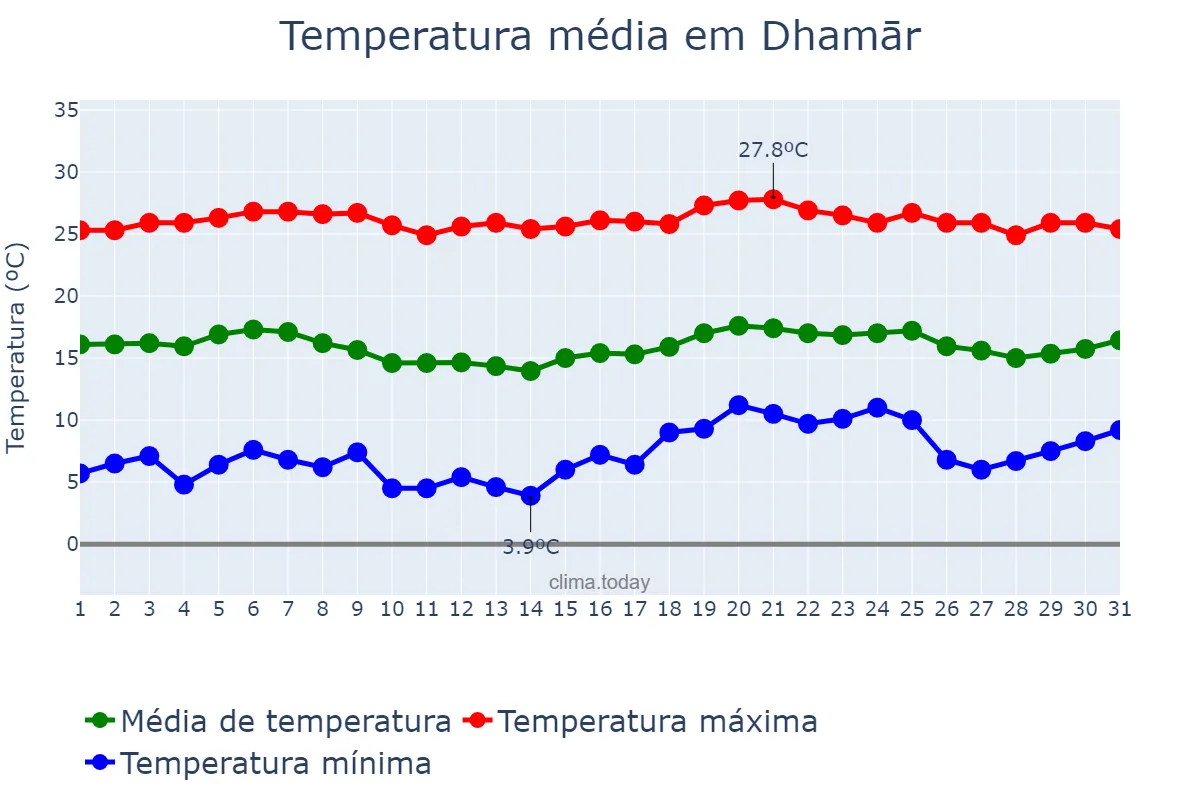Temperatura em dezembro em Dhamār, Dhamār, YE