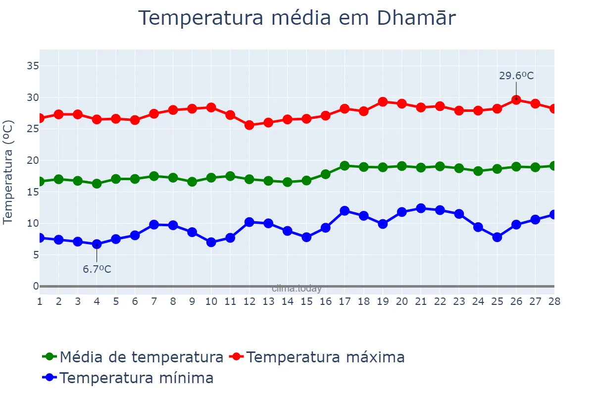 Temperatura em fevereiro em Dhamār, Dhamār, YE