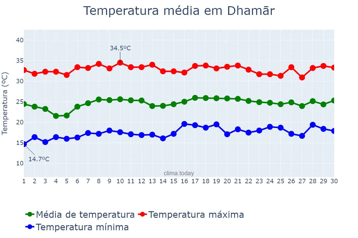 Temperatura em junho em Dhamār, Dhamār, YE