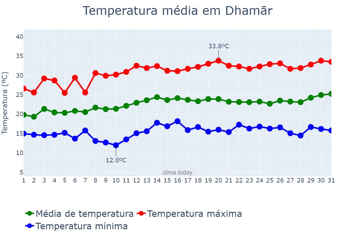 Temperatura em maio em Dhamār, Dhamār, YE