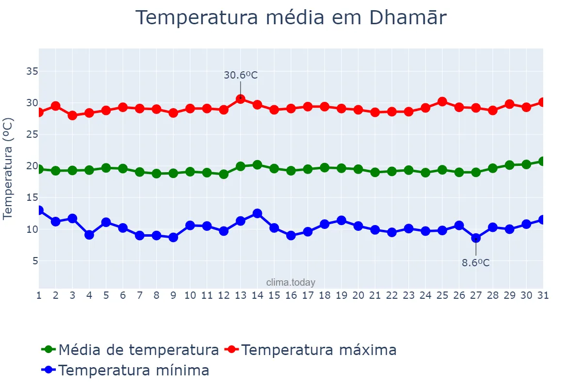 Temperatura em marco em Dhamār, Dhamār, YE