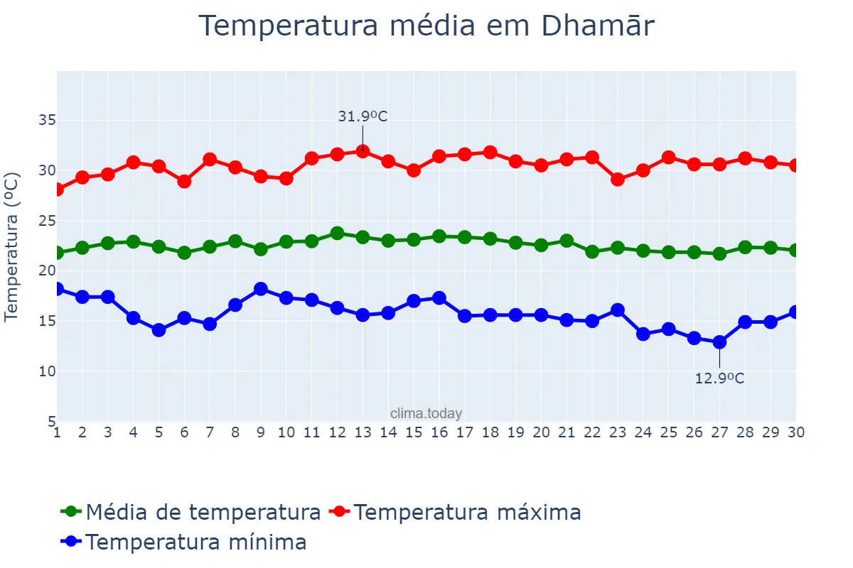 Temperatura em setembro em Dhamār, Dhamār, YE