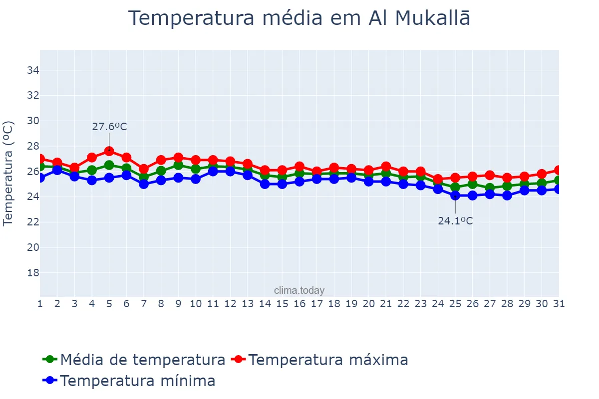 Temperatura em dezembro em Al Mukallā, Ḩaḑramawt, YE