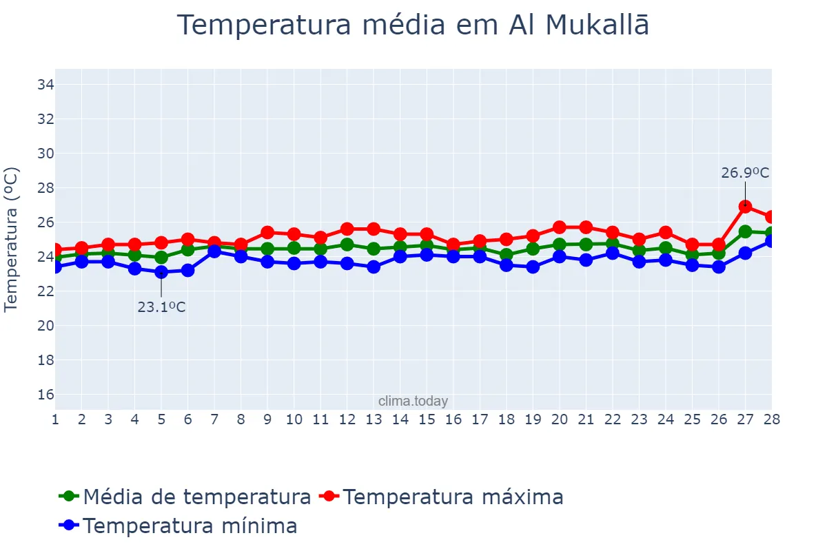 Temperatura em fevereiro em Al Mukallā, Ḩaḑramawt, YE