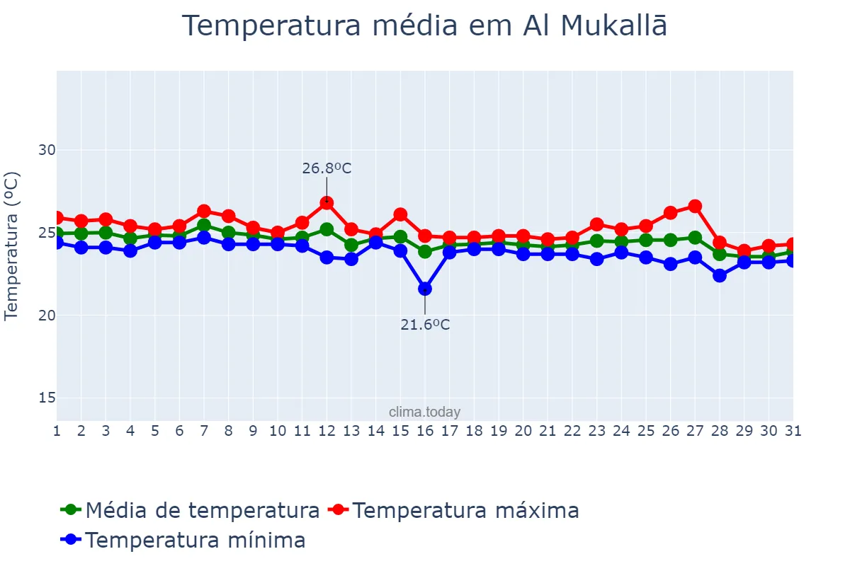 Temperatura em janeiro em Al Mukallā, Ḩaḑramawt, YE