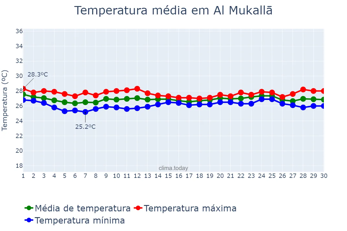 Temperatura em novembro em Al Mukallā, Ḩaḑramawt, YE