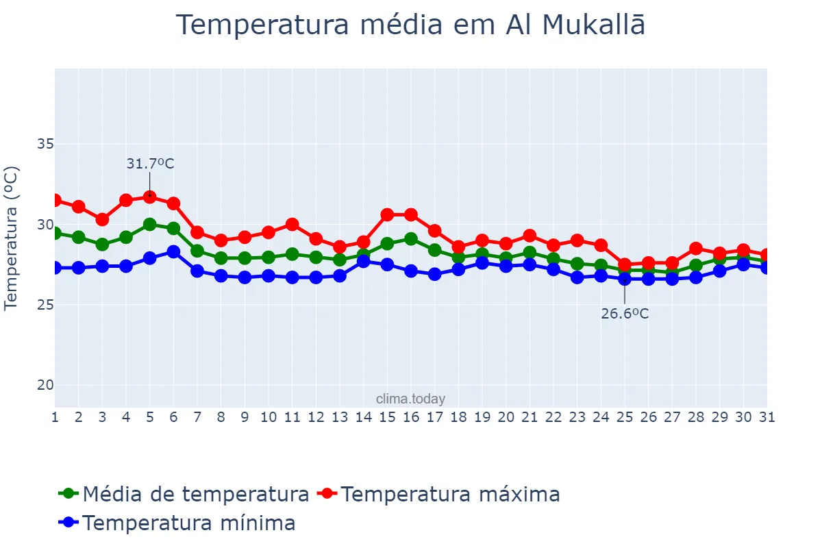 Temperatura em outubro em Al Mukallā, Ḩaḑramawt, YE