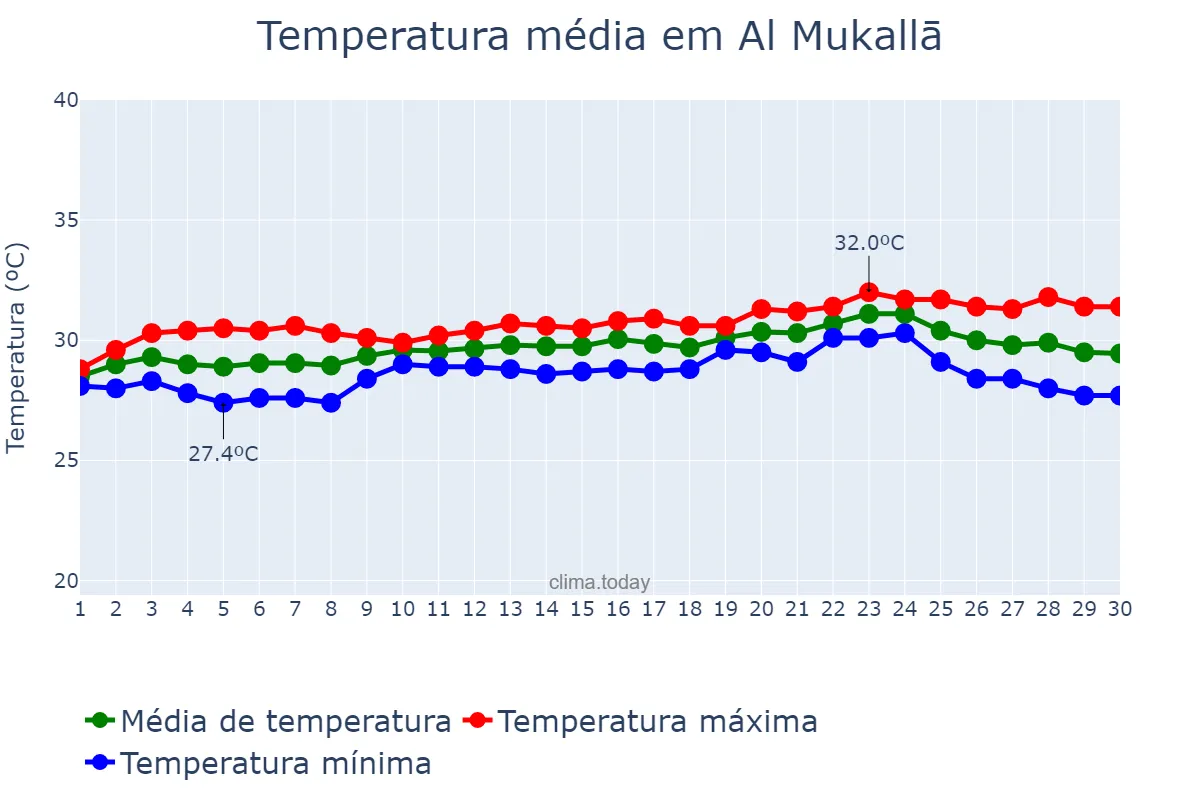 Temperatura em setembro em Al Mukallā, Ḩaḑramawt, YE
