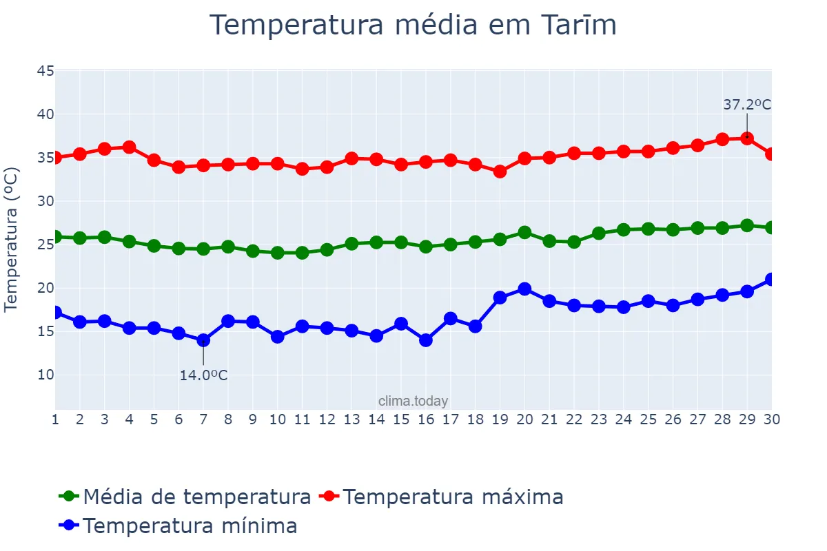Temperatura em abril em Tarīm, Ḩaḑramawt, YE