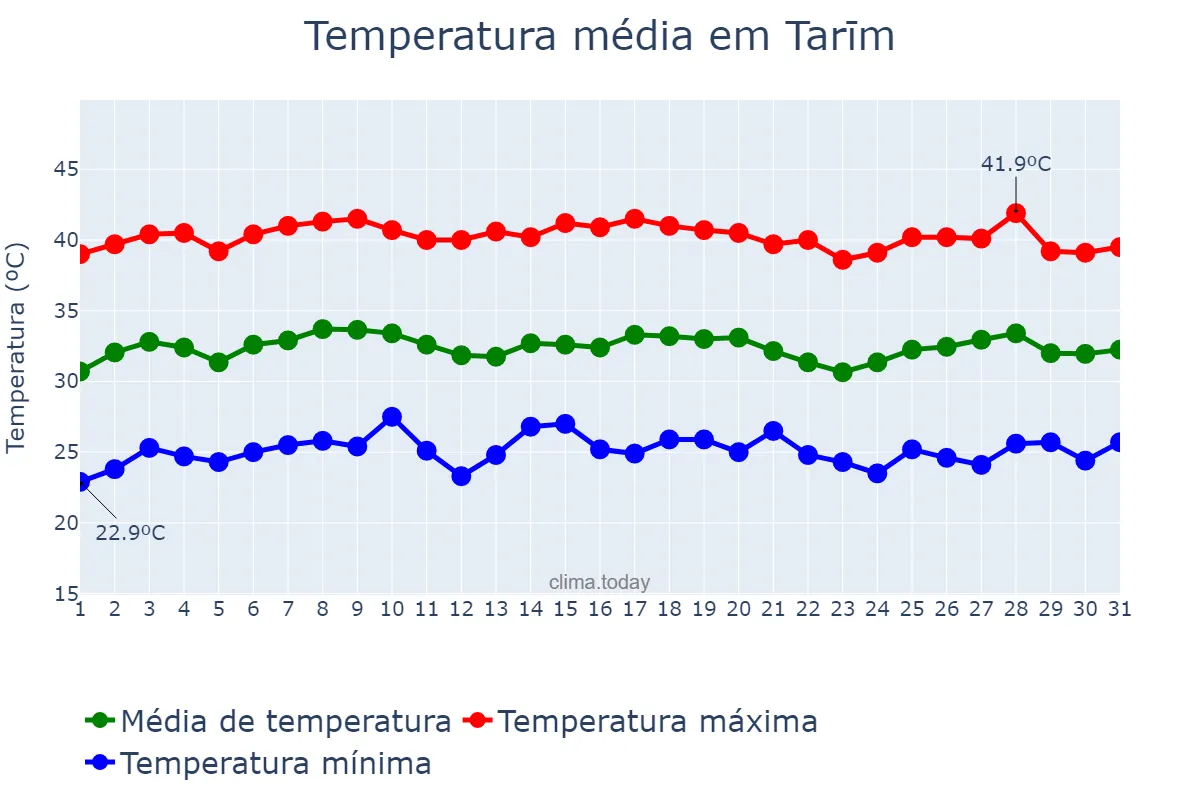 Temperatura em agosto em Tarīm, Ḩaḑramawt, YE