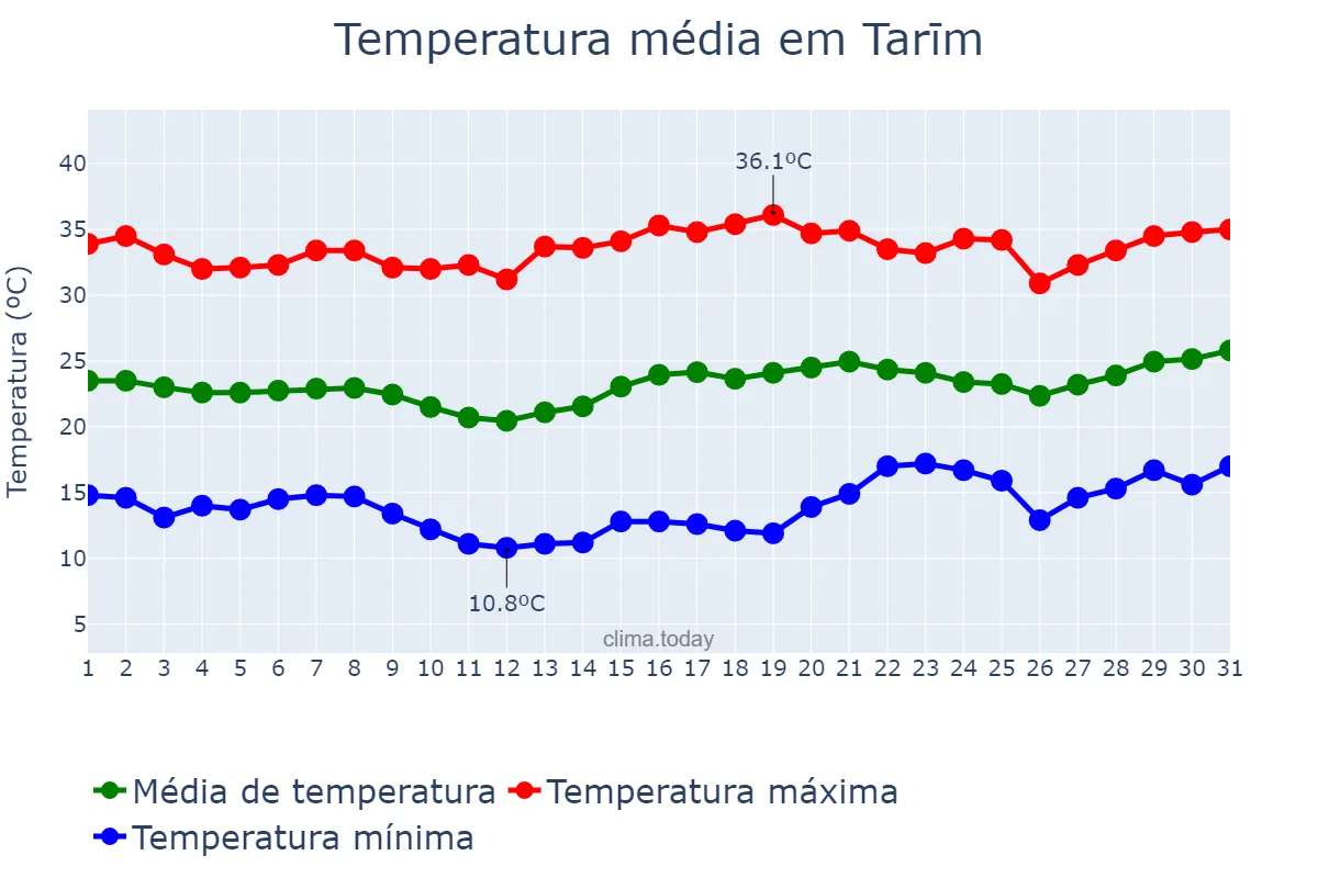 Temperatura em marco em Tarīm, Ḩaḑramawt, YE