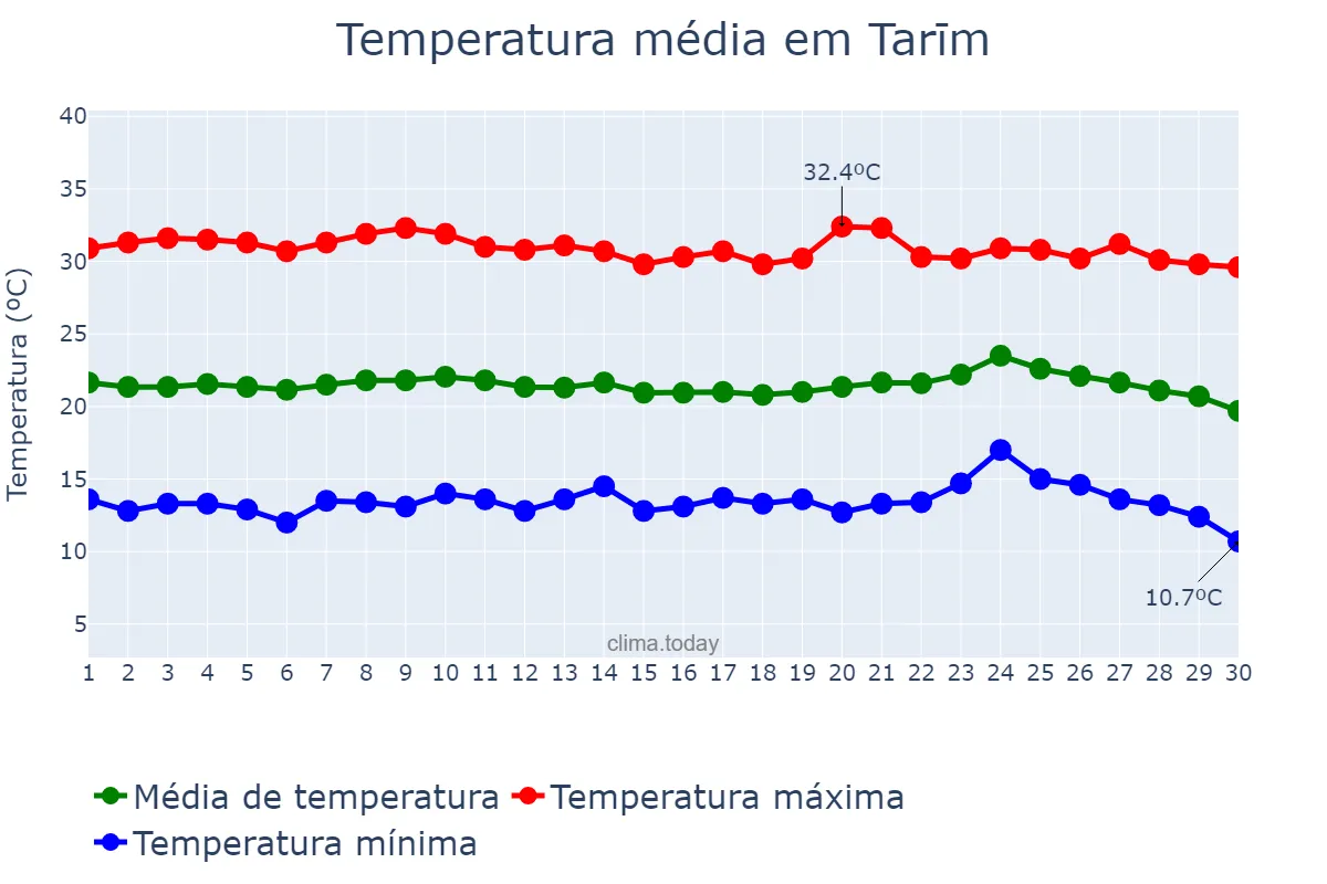 Temperatura em novembro em Tarīm, Ḩaḑramawt, YE