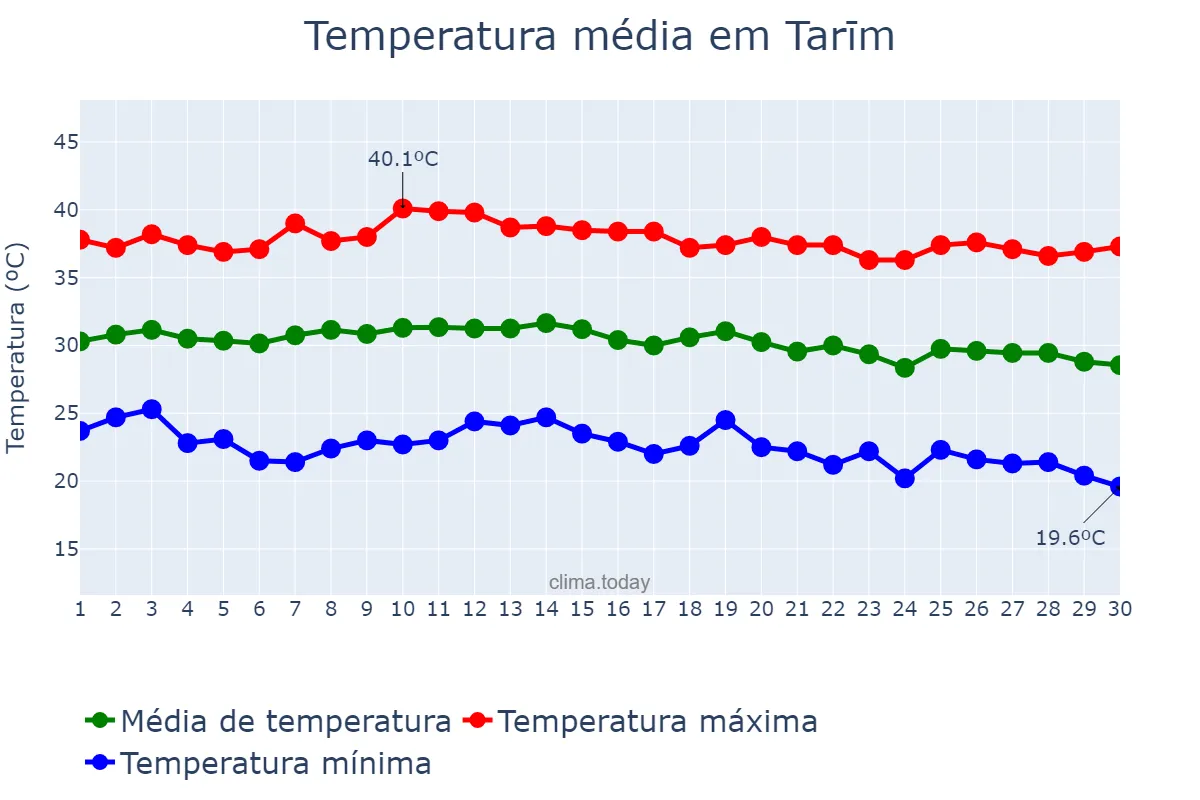 Temperatura em setembro em Tarīm, Ḩaḑramawt, YE