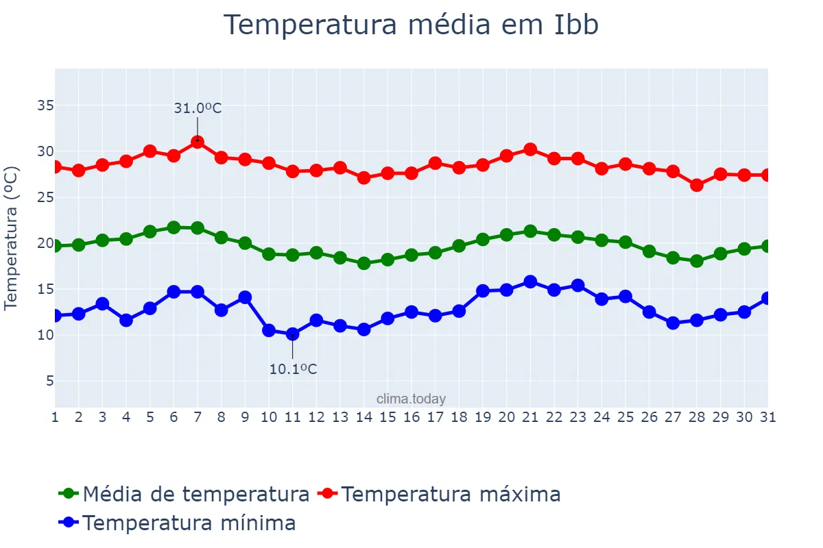Temperatura em dezembro em Ibb, Ibb, YE