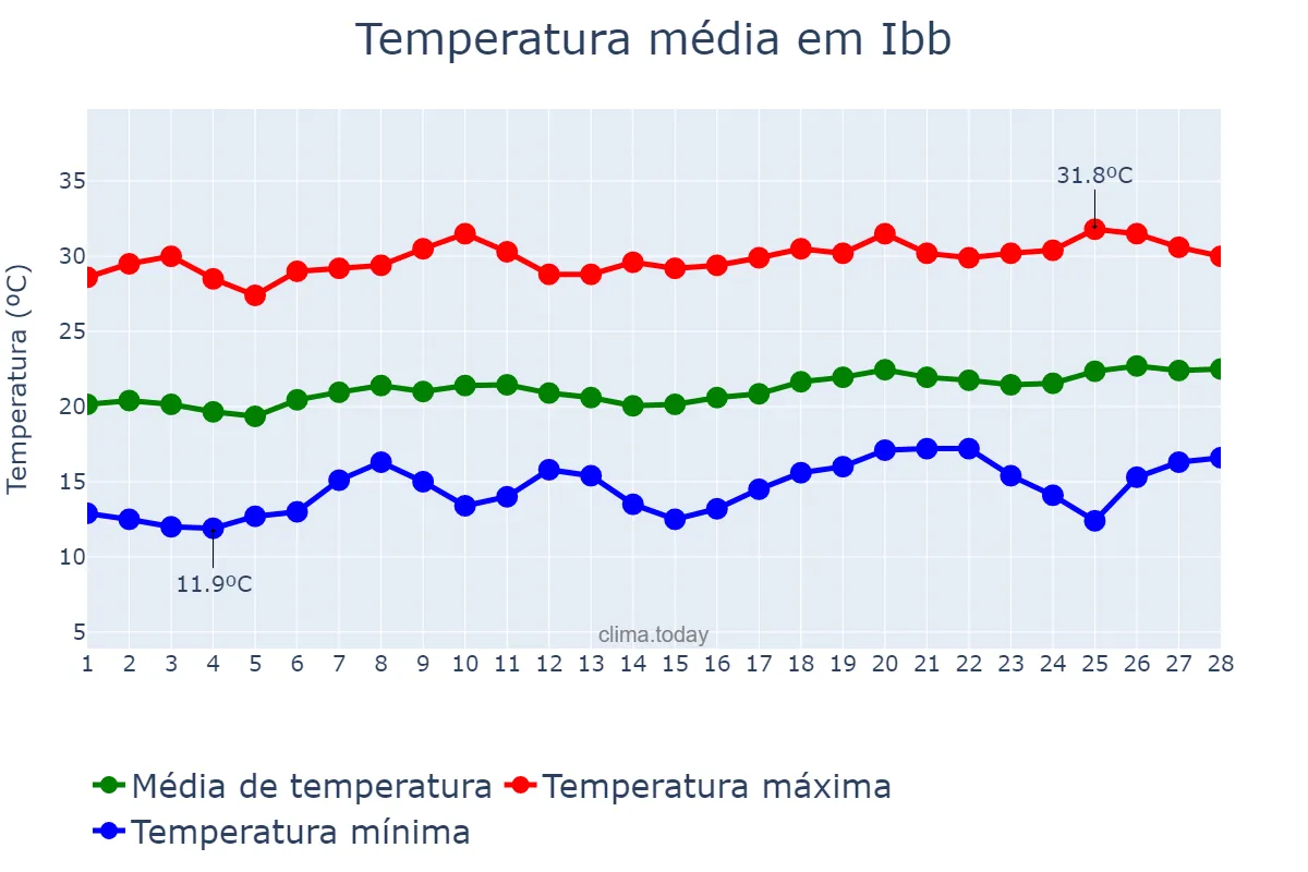 Temperatura em fevereiro em Ibb, Ibb, YE