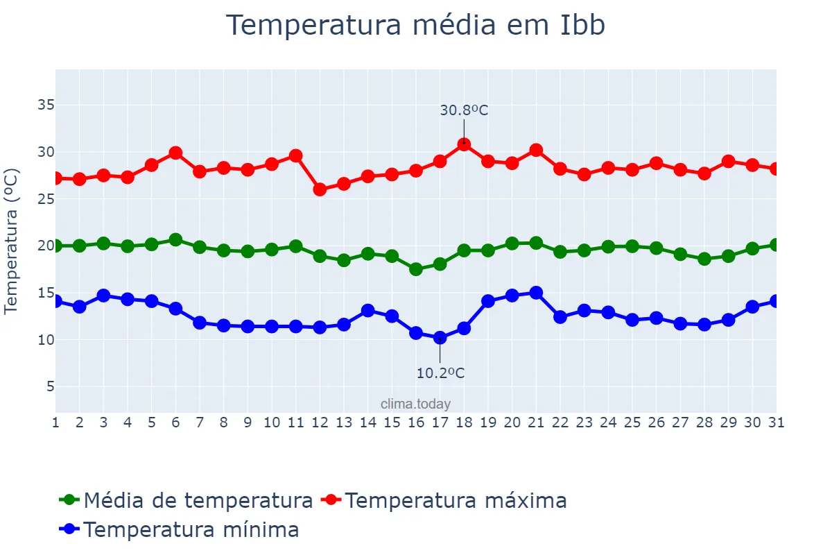 Temperatura em janeiro em Ibb, Ibb, YE