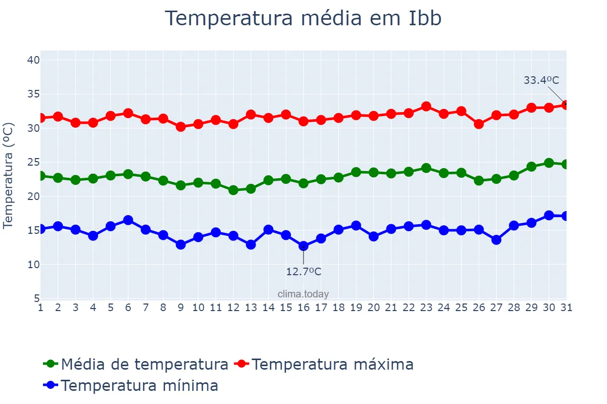 Temperatura em marco em Ibb, Ibb, YE