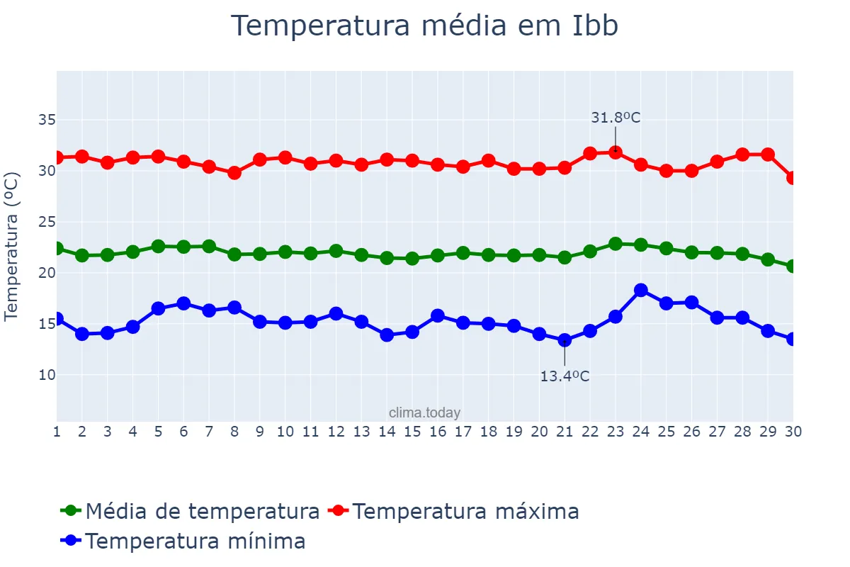 Temperatura em novembro em Ibb, Ibb, YE
