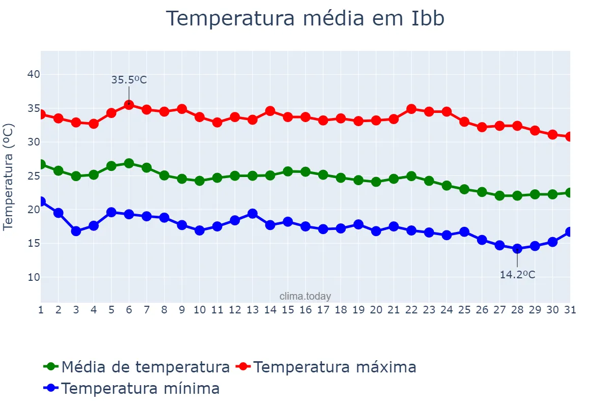 Temperatura em outubro em Ibb, Ibb, YE