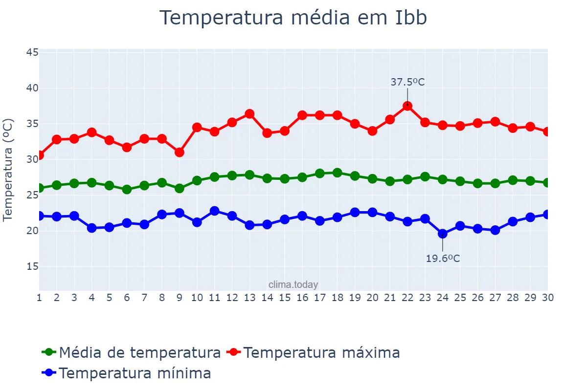 Temperatura em setembro em Ibb, Ibb, YE