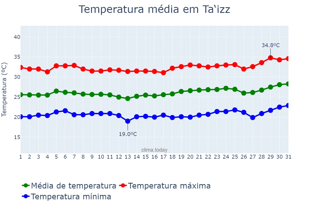 Temperatura em marco em Ta‘izz, Ta‘izz, YE