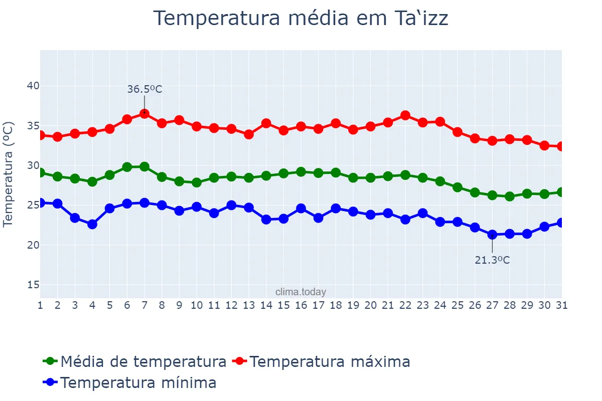 Temperatura em outubro em Ta‘izz, Ta‘izz, YE