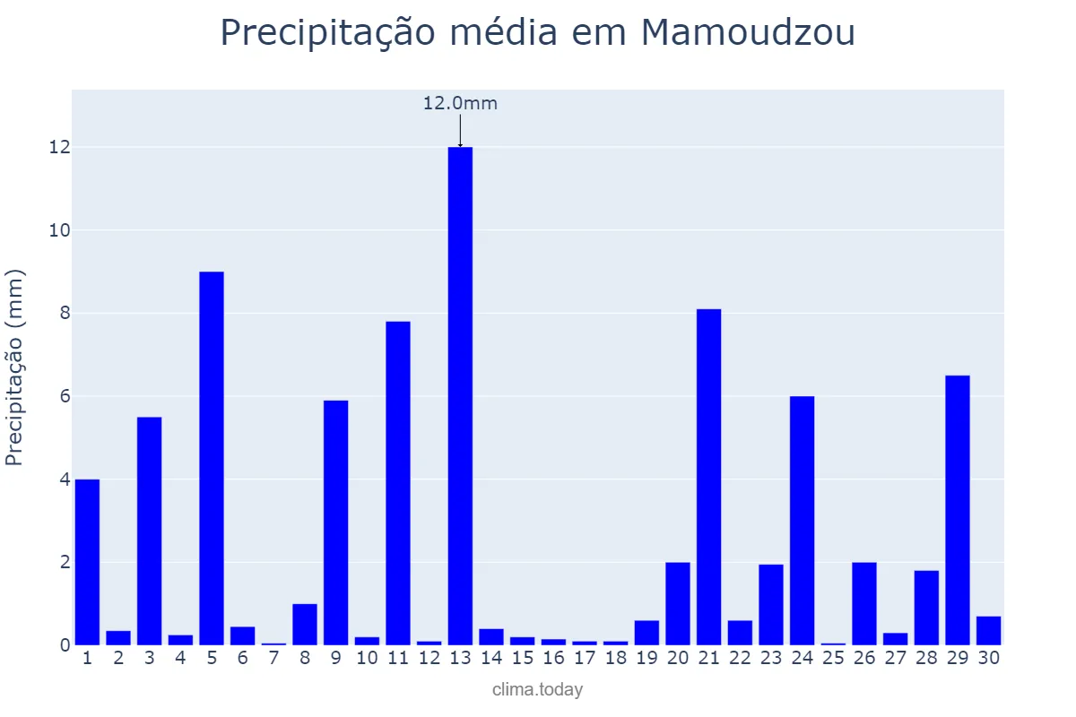 Precipitação em abril em Mamoudzou, nan, YT