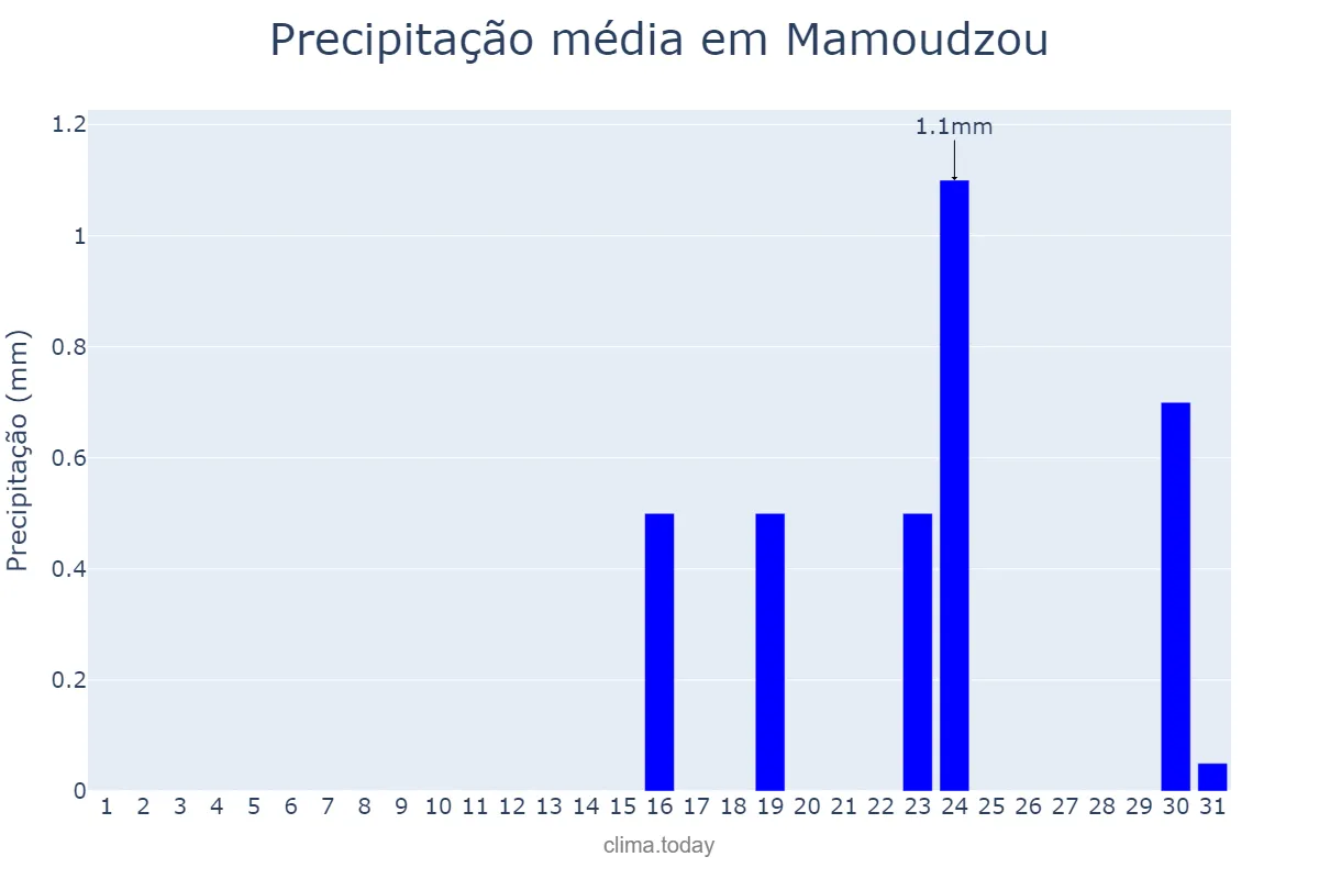 Precipitação em agosto em Mamoudzou, nan, YT