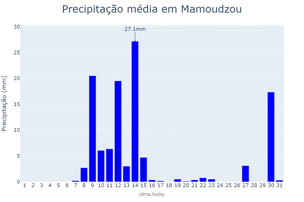 Precipitação em dezembro em Mamoudzou, nan, YT