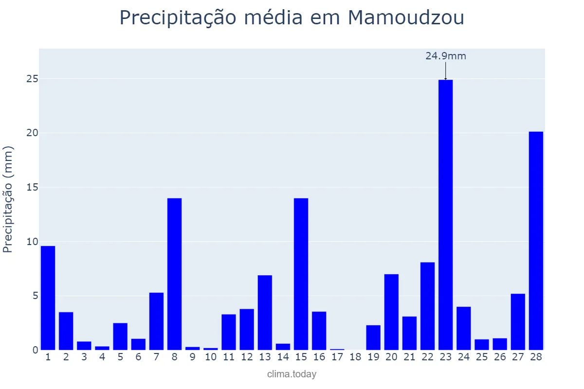 Precipitação em fevereiro em Mamoudzou, nan, YT