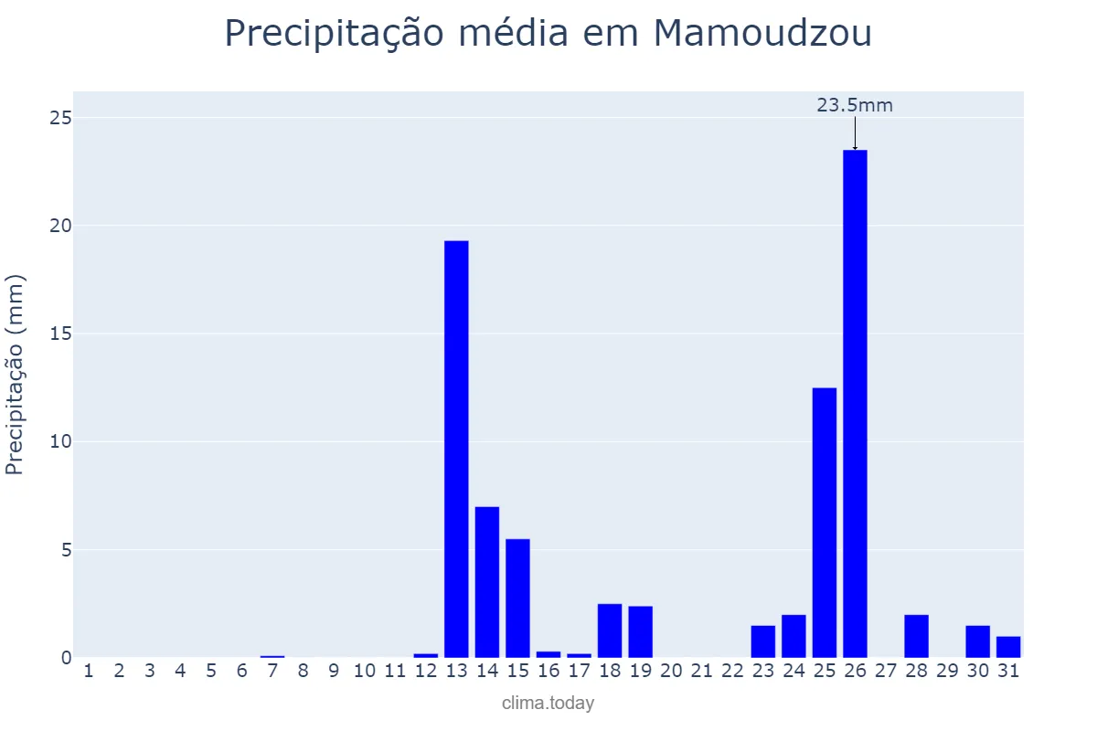Precipitação em outubro em Mamoudzou, nan, YT