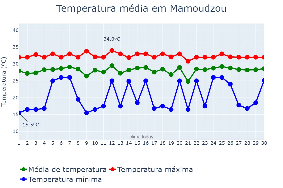 Temperatura em abril em Mamoudzou, nan, YT