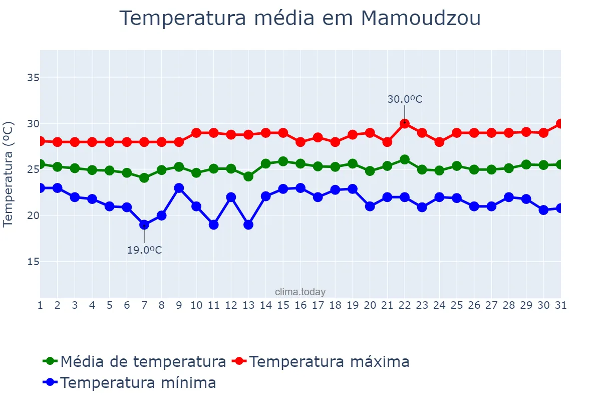 Temperatura em agosto em Mamoudzou, nan, YT