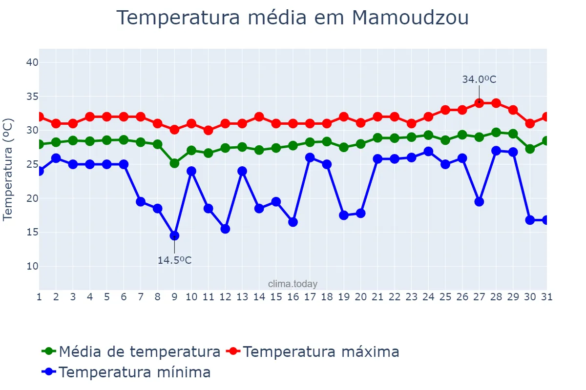 Temperatura em dezembro em Mamoudzou, nan, YT