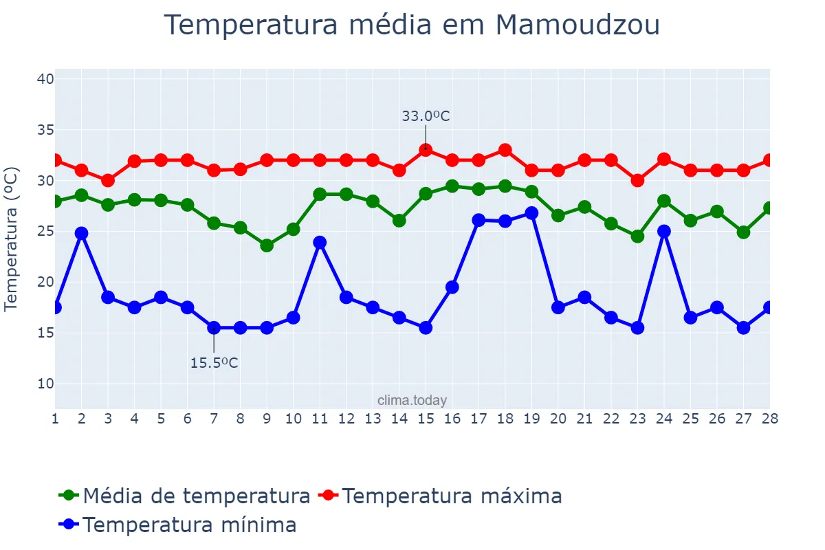 Temperatura em fevereiro em Mamoudzou, nan, YT
