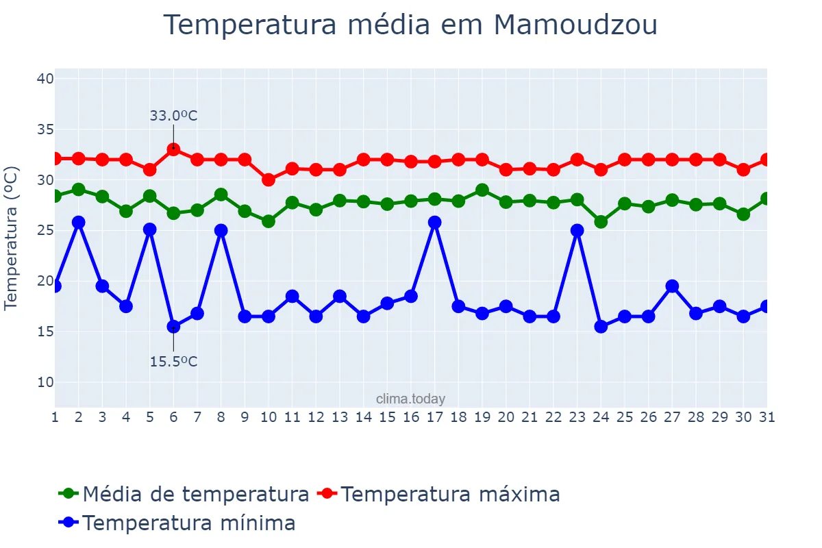 Temperatura em janeiro em Mamoudzou, nan, YT