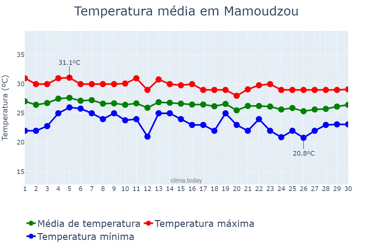 Temperatura em junho em Mamoudzou, nan, YT