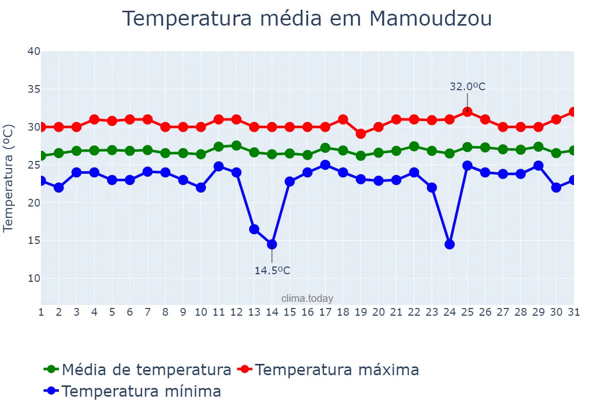 Temperatura em outubro em Mamoudzou, nan, YT