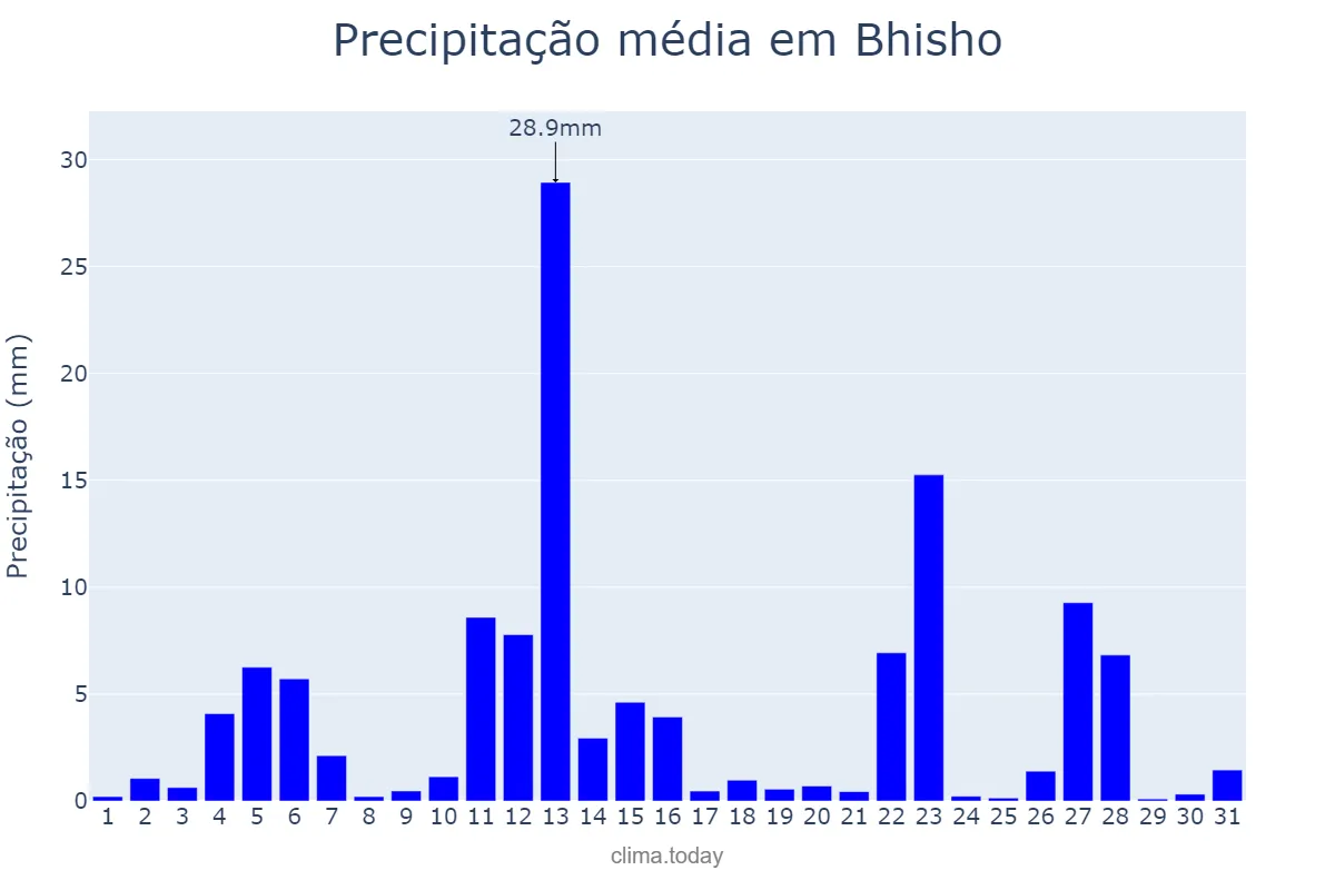 Precipitação em dezembro em Bhisho, Eastern Cape, ZA