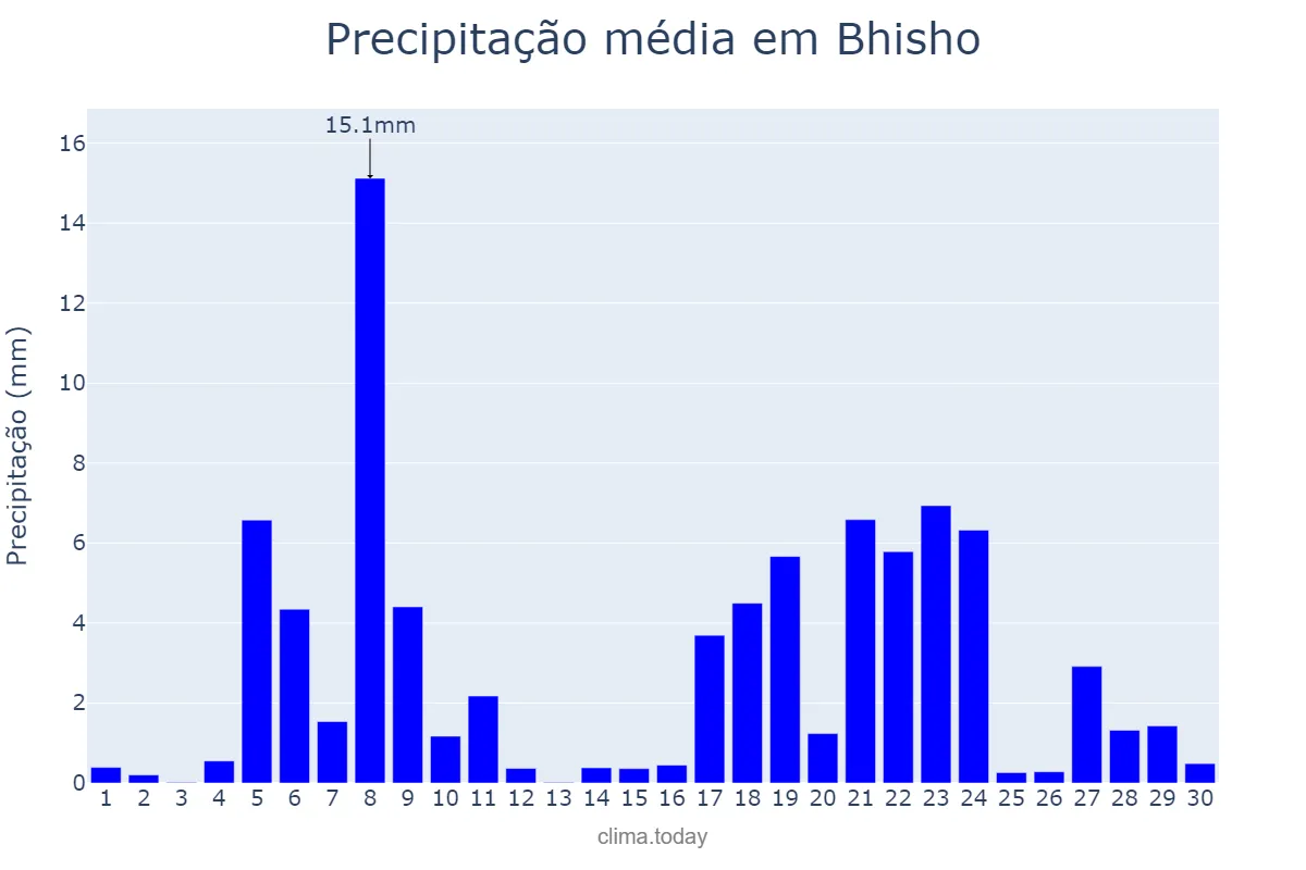 Precipitação em novembro em Bhisho, Eastern Cape, ZA