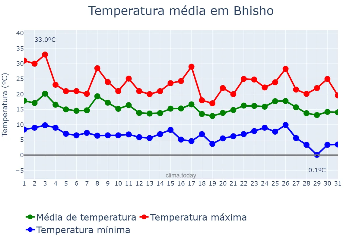 Temperatura em agosto em Bhisho, Eastern Cape, ZA