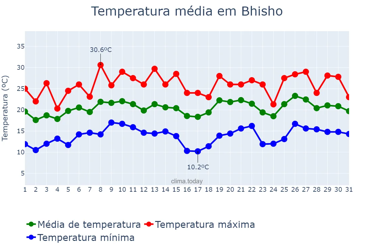 Temperatura em dezembro em Bhisho, Eastern Cape, ZA