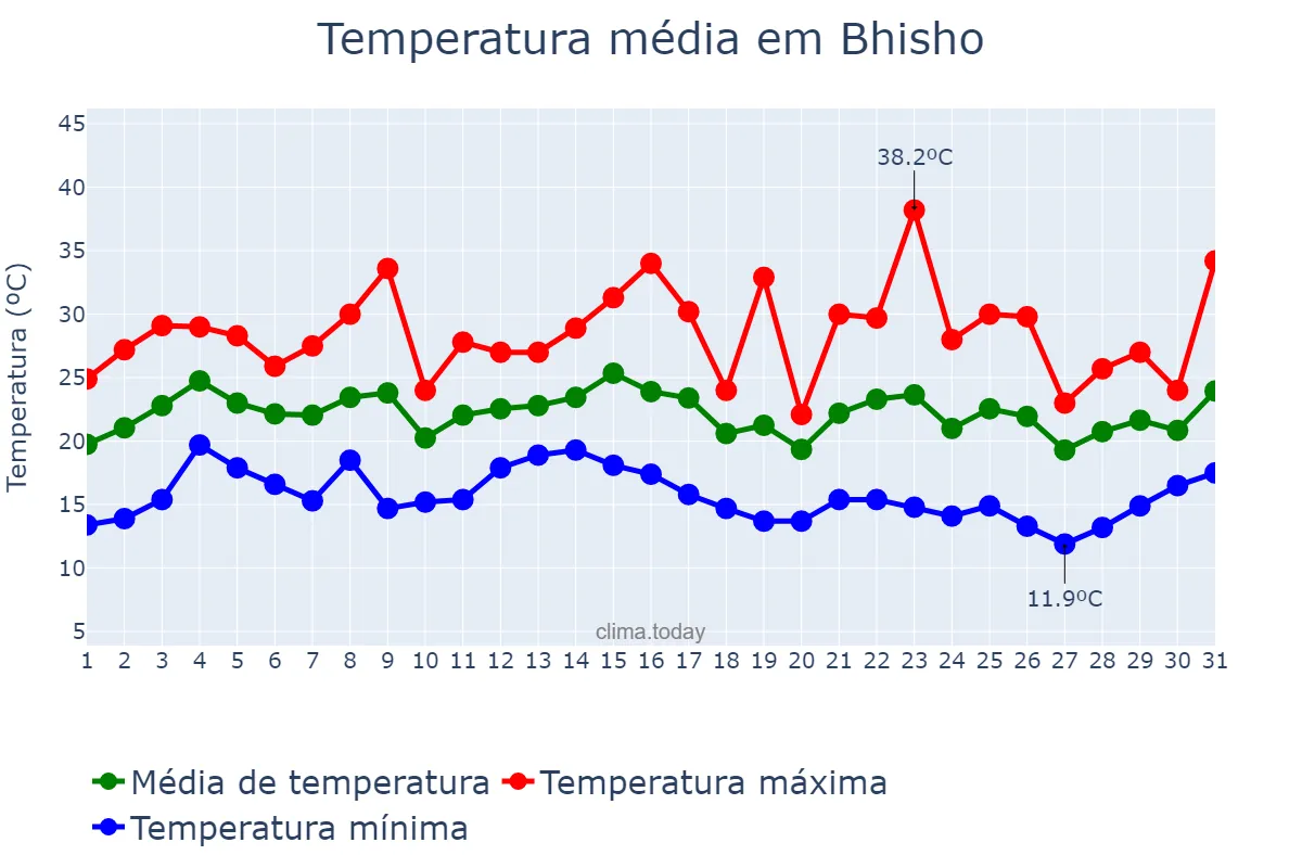 Temperatura em janeiro em Bhisho, Eastern Cape, ZA
