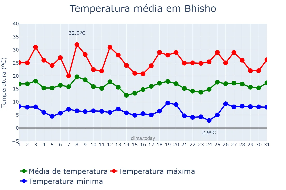 Temperatura em julho em Bhisho, Eastern Cape, ZA