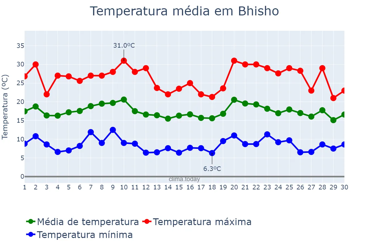 Temperatura em junho em Bhisho, Eastern Cape, ZA