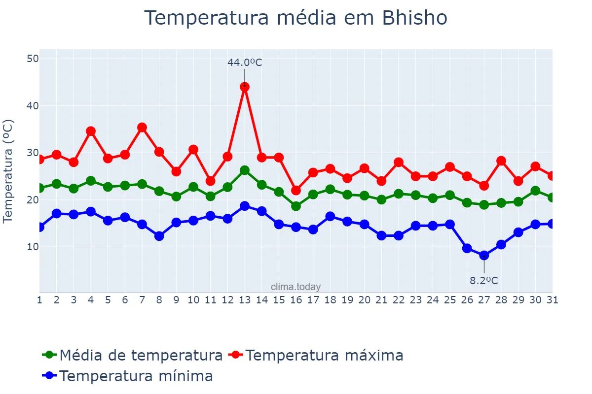 Temperatura em marco em Bhisho, Eastern Cape, ZA