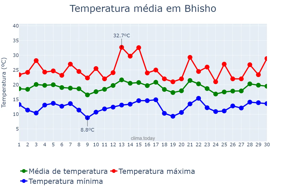 Temperatura em novembro em Bhisho, Eastern Cape, ZA