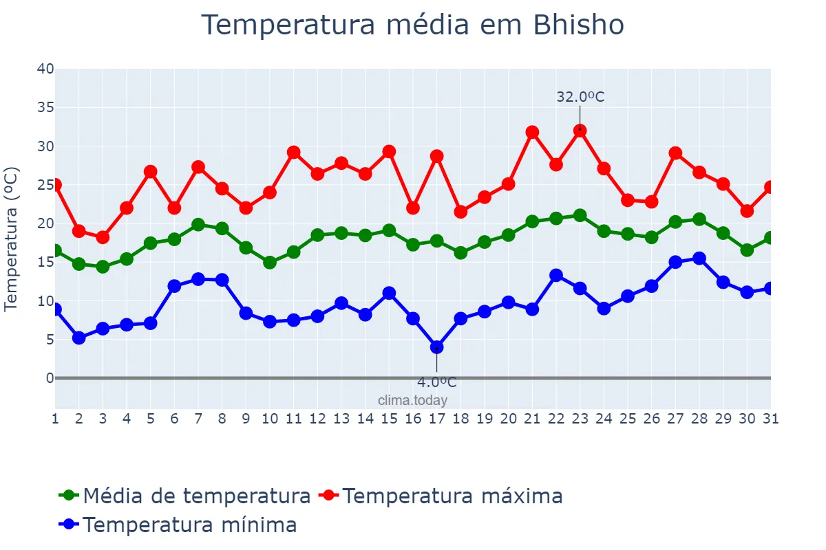 Temperatura em outubro em Bhisho, Eastern Cape, ZA