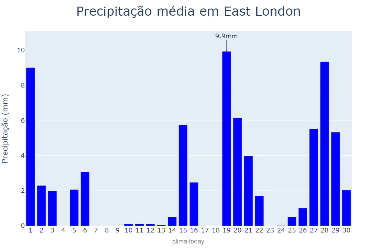 Precipitação em abril em East London, Eastern Cape, ZA