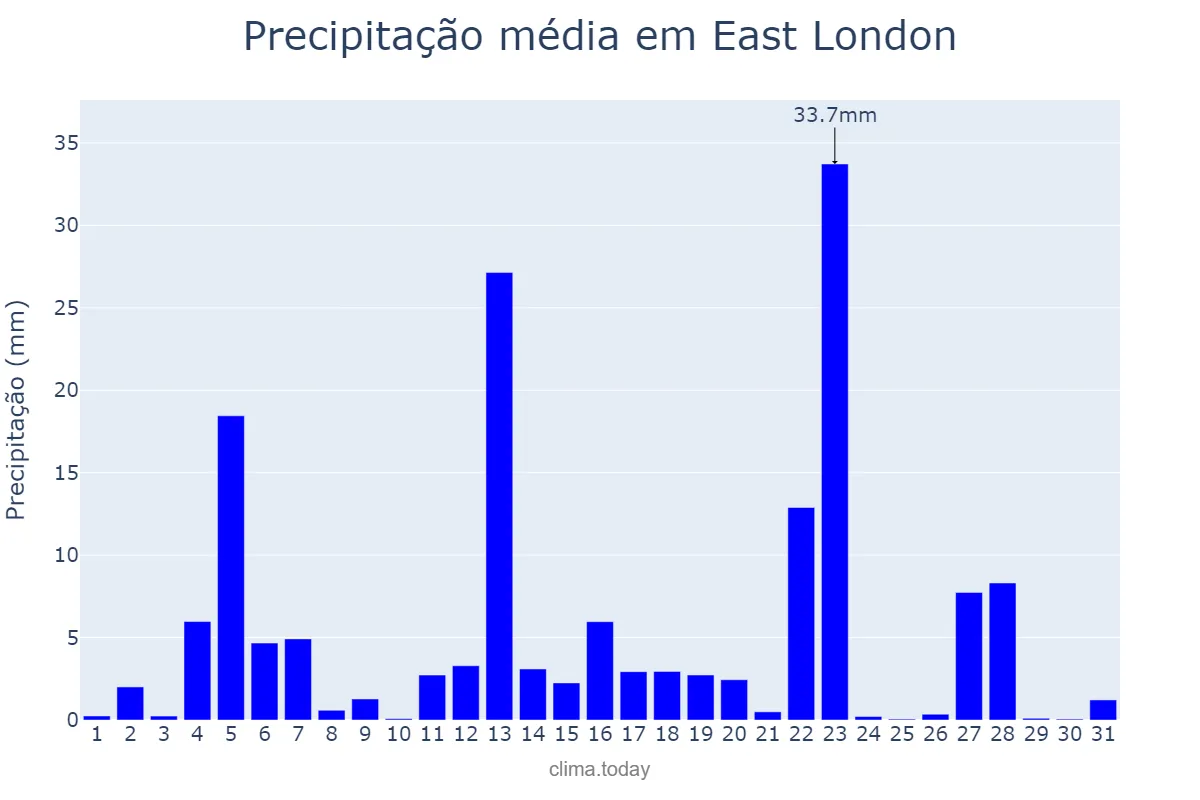 Precipitação em dezembro em East London, Eastern Cape, ZA